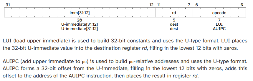 Descriptions and bits for LUI and AUIPC instructions